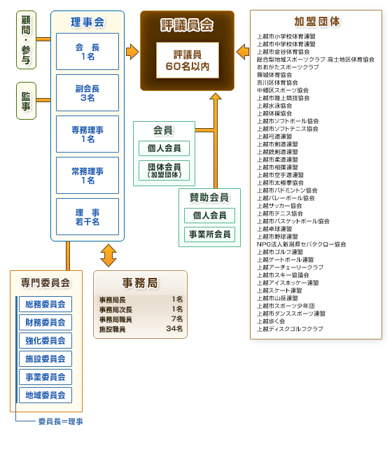 組織図 上越市スポーツ協会について 一般財団法人 上越市スポーツ協会